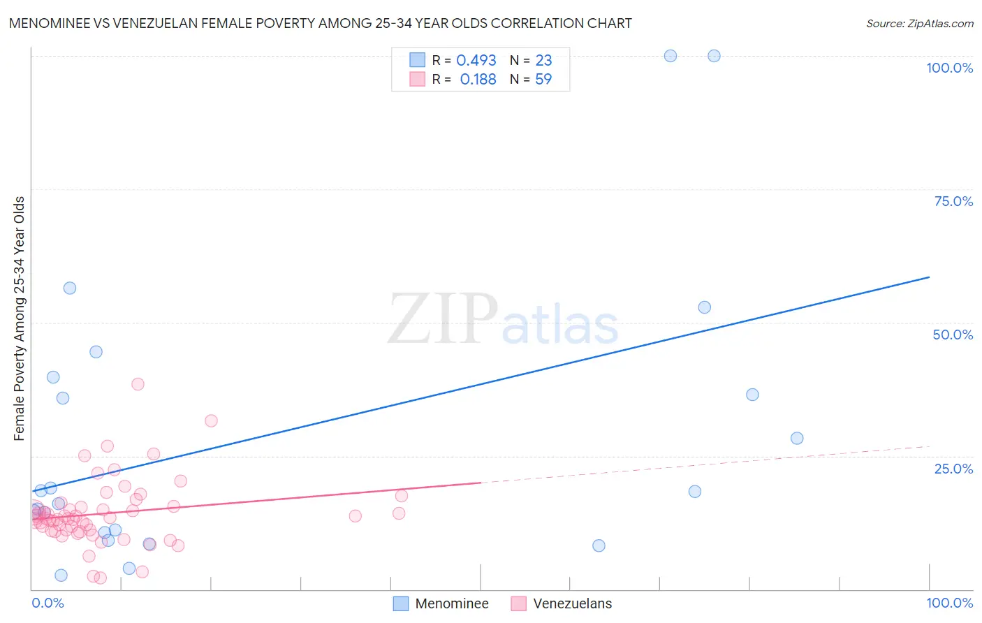 Menominee vs Venezuelan Female Poverty Among 25-34 Year Olds