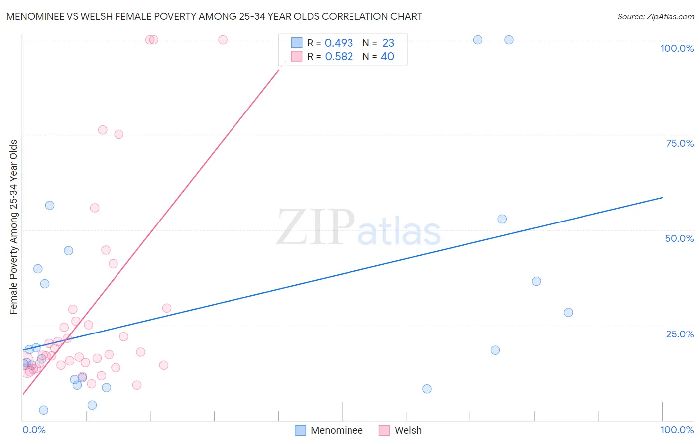 Menominee vs Welsh Female Poverty Among 25-34 Year Olds