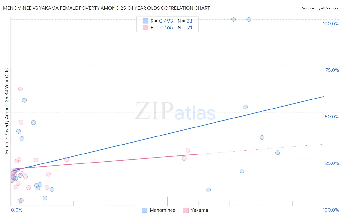 Menominee vs Yakama Female Poverty Among 25-34 Year Olds