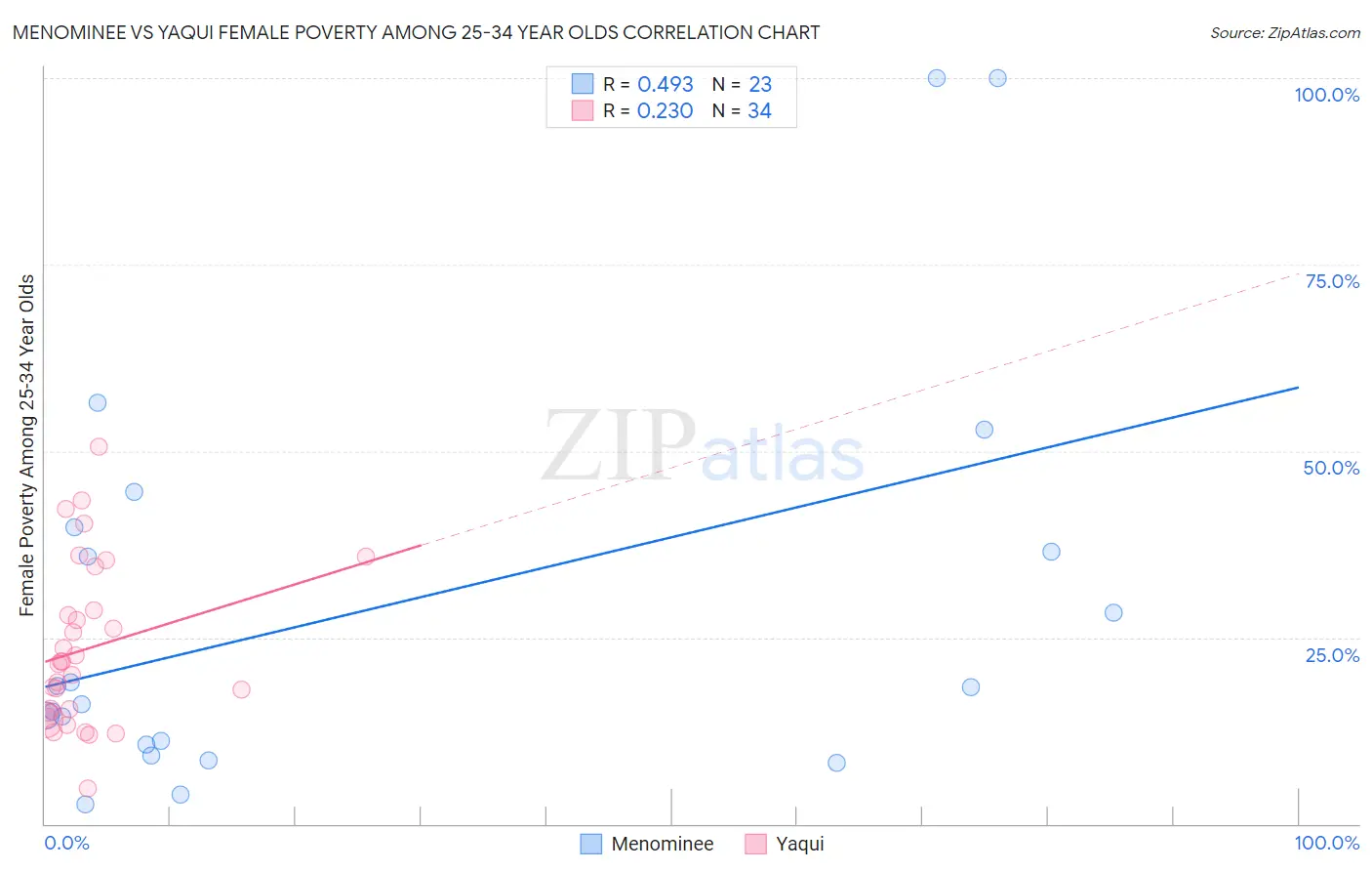 Menominee vs Yaqui Female Poverty Among 25-34 Year Olds