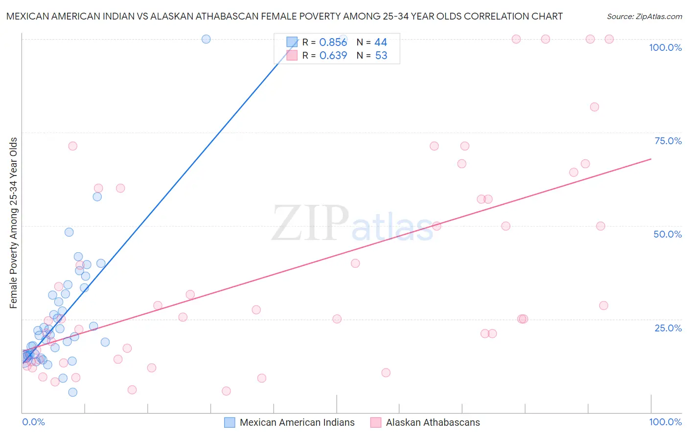 Mexican American Indian vs Alaskan Athabascan Female Poverty Among 25-34 Year Olds