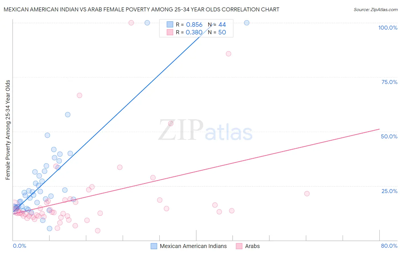 Mexican American Indian vs Arab Female Poverty Among 25-34 Year Olds