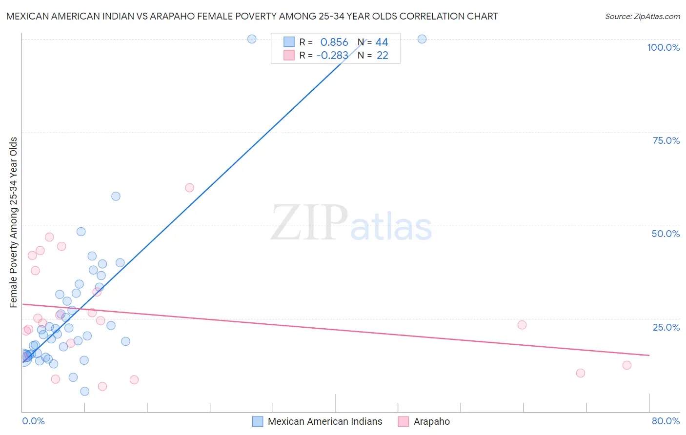 Mexican American Indian vs Arapaho Female Poverty Among 25-34 Year Olds