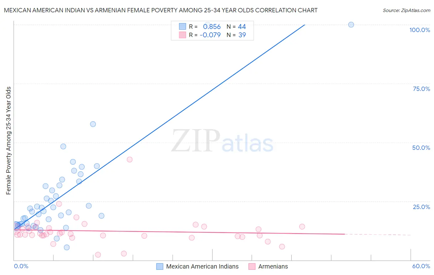 Mexican American Indian vs Armenian Female Poverty Among 25-34 Year Olds