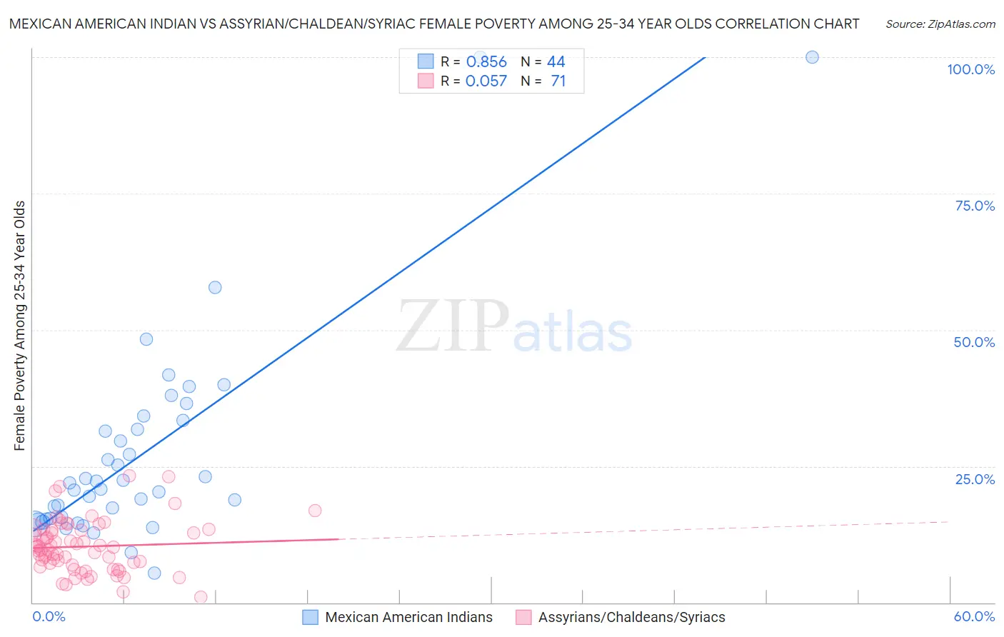 Mexican American Indian vs Assyrian/Chaldean/Syriac Female Poverty Among 25-34 Year Olds