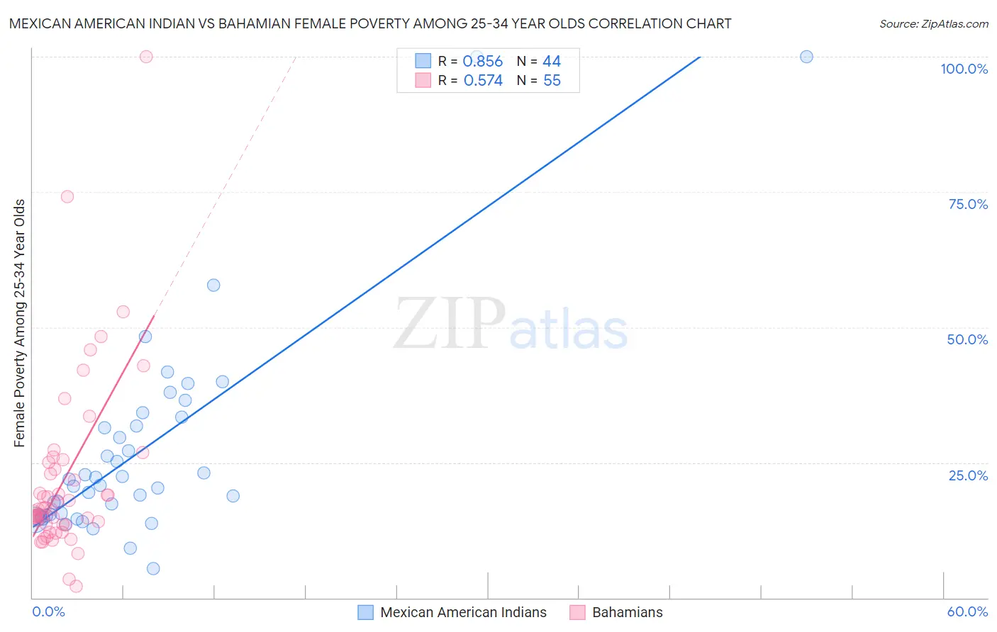 Mexican American Indian vs Bahamian Female Poverty Among 25-34 Year Olds