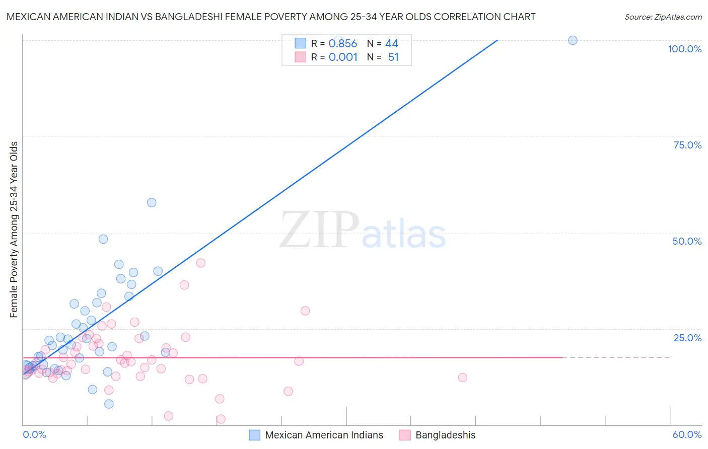 Mexican American Indian vs Bangladeshi Female Poverty Among 25-34 Year Olds
