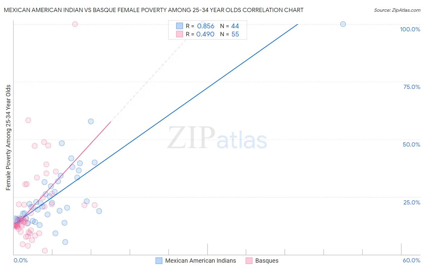 Mexican American Indian vs Basque Female Poverty Among 25-34 Year Olds
