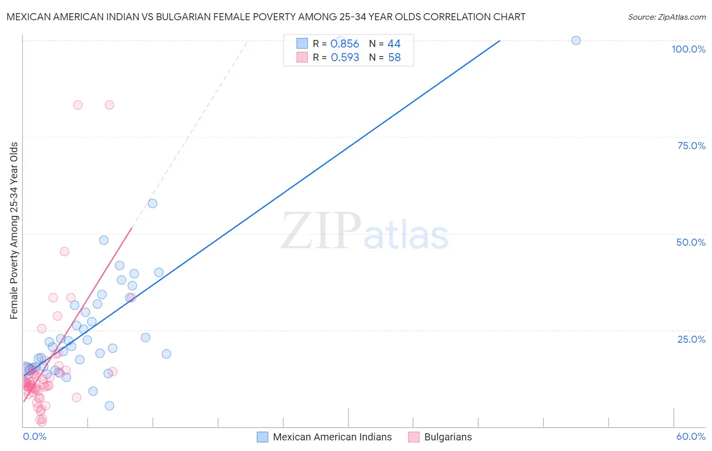 Mexican American Indian vs Bulgarian Female Poverty Among 25-34 Year Olds