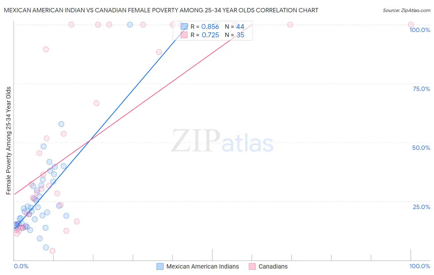 Mexican American Indian vs Canadian Female Poverty Among 25-34 Year Olds
