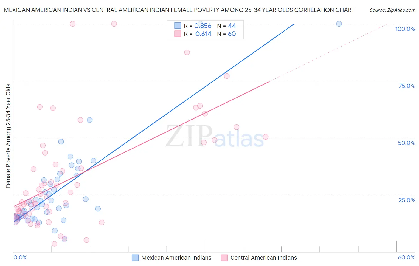 Mexican American Indian vs Central American Indian Female Poverty Among 25-34 Year Olds