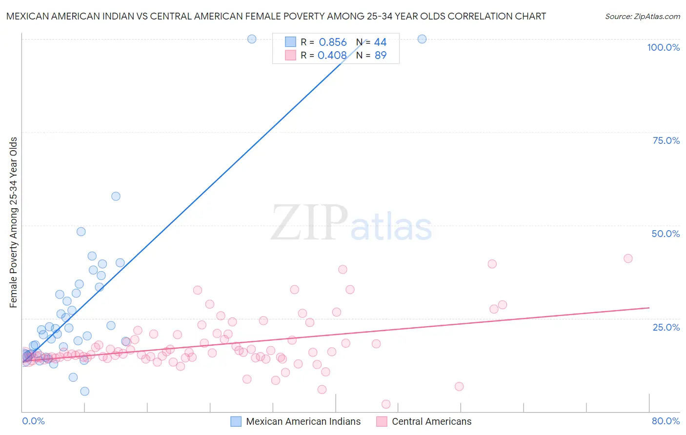 Mexican American Indian vs Central American Female Poverty Among 25-34 Year Olds