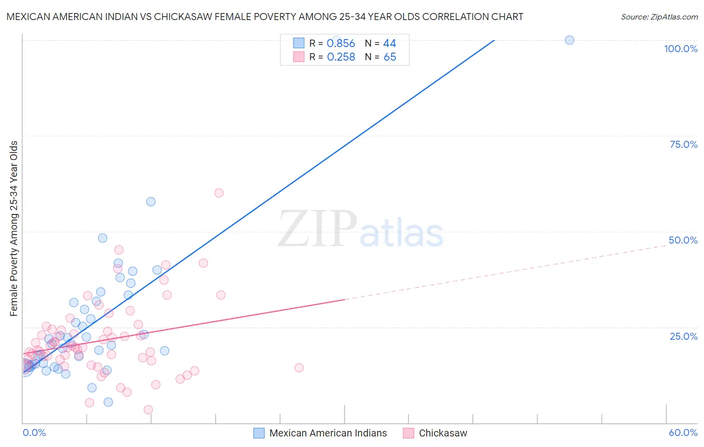 Mexican American Indian vs Chickasaw Female Poverty Among 25-34 Year Olds