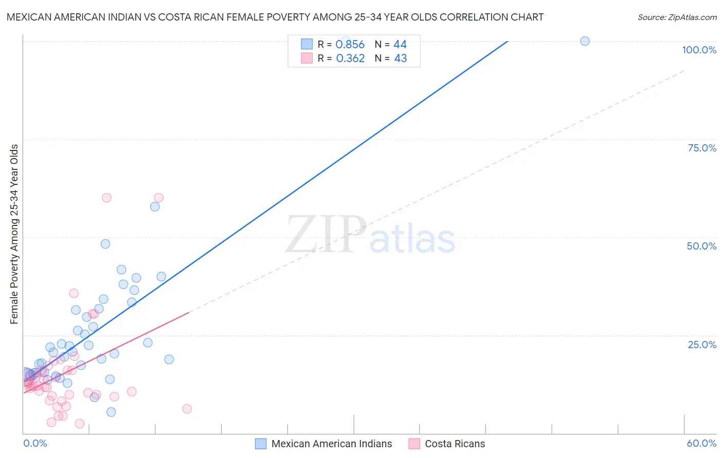 Mexican American Indian vs Costa Rican Female Poverty Among 25-34 Year Olds