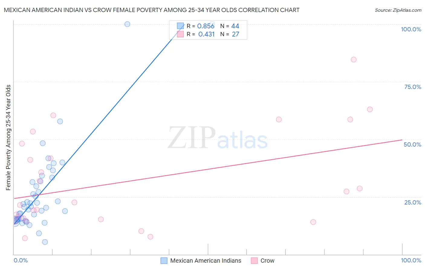 Mexican American Indian vs Crow Female Poverty Among 25-34 Year Olds