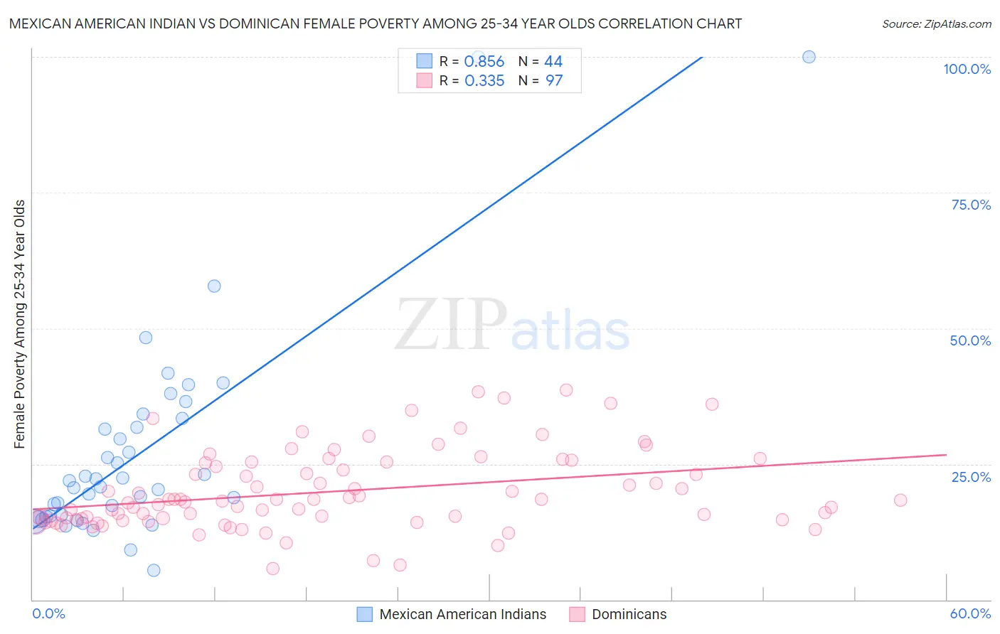 Mexican American Indian vs Dominican Female Poverty Among 25-34 Year Olds