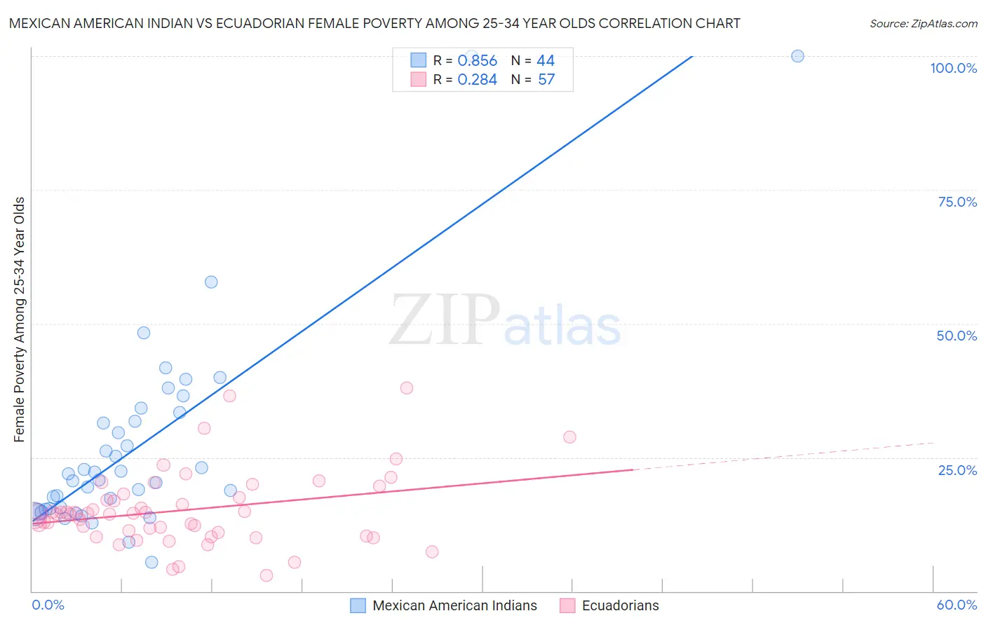 Mexican American Indian vs Ecuadorian Female Poverty Among 25-34 Year Olds
