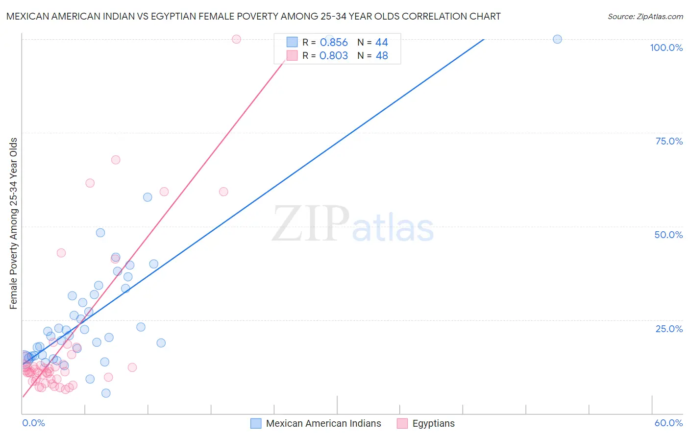 Mexican American Indian vs Egyptian Female Poverty Among 25-34 Year Olds