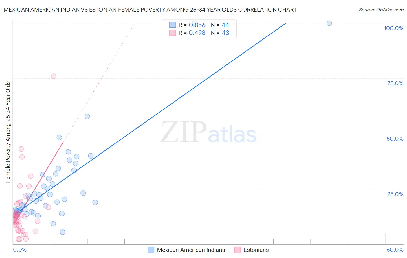 Mexican American Indian vs Estonian Female Poverty Among 25-34 Year Olds