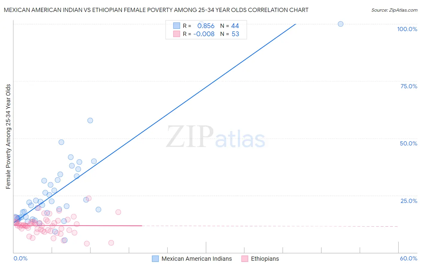 Mexican American Indian vs Ethiopian Female Poverty Among 25-34 Year Olds