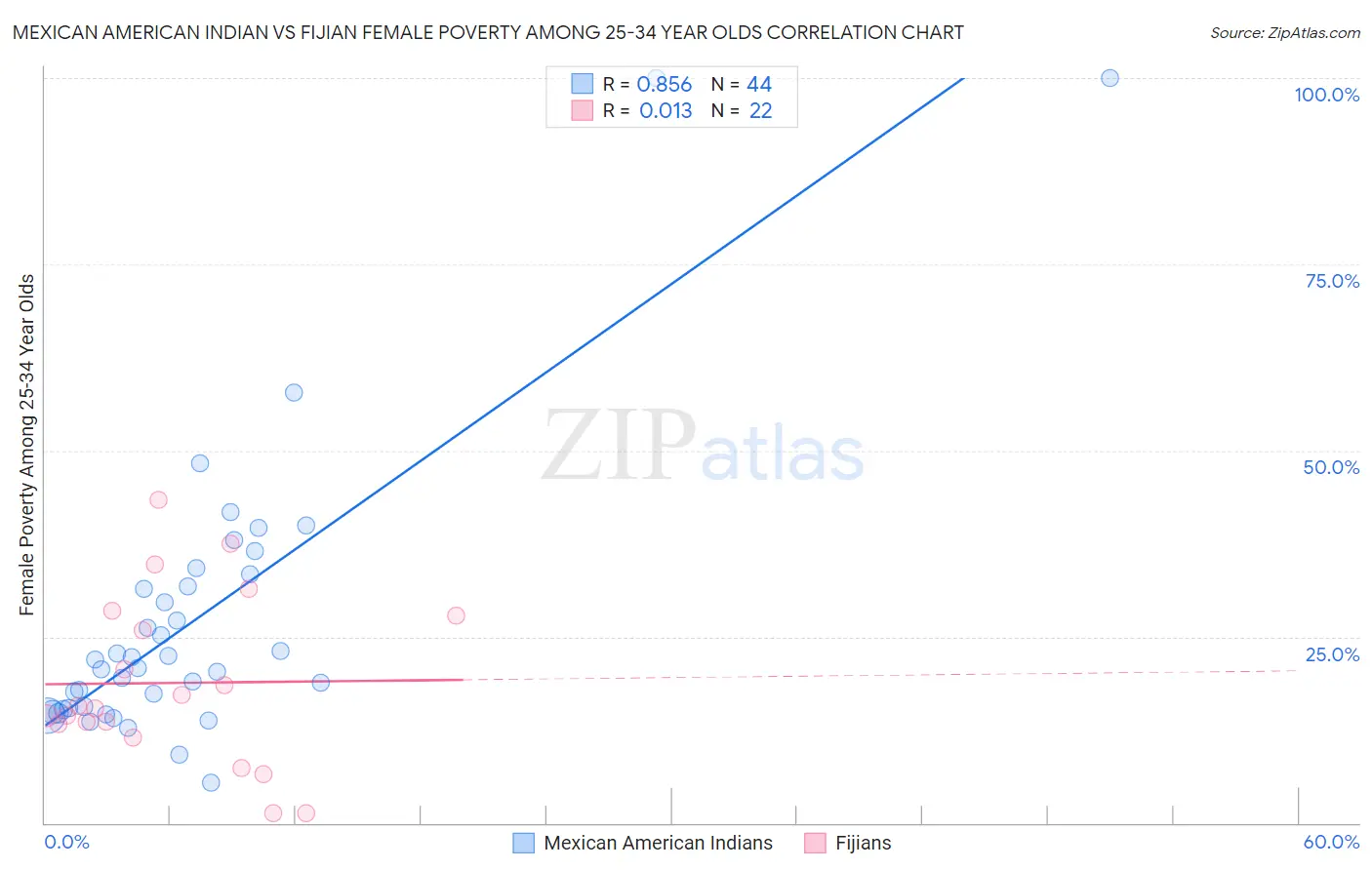 Mexican American Indian vs Fijian Female Poverty Among 25-34 Year Olds