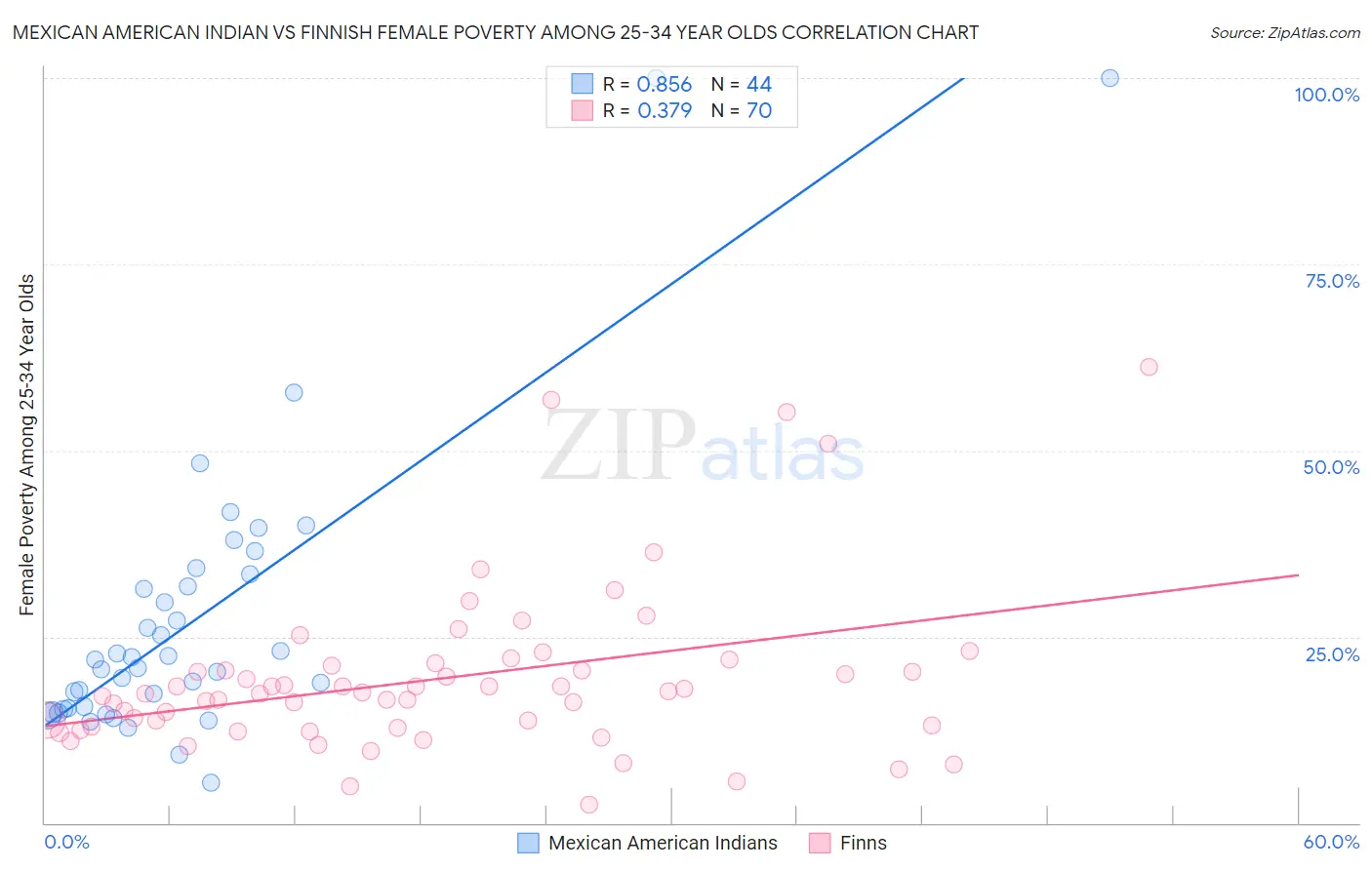 Mexican American Indian vs Finnish Female Poverty Among 25-34 Year Olds