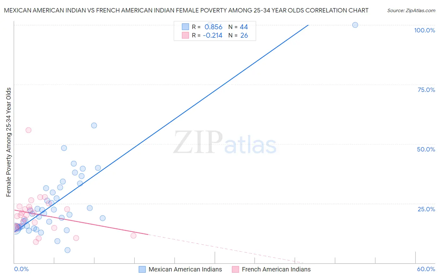 Mexican American Indian vs French American Indian Female Poverty Among 25-34 Year Olds