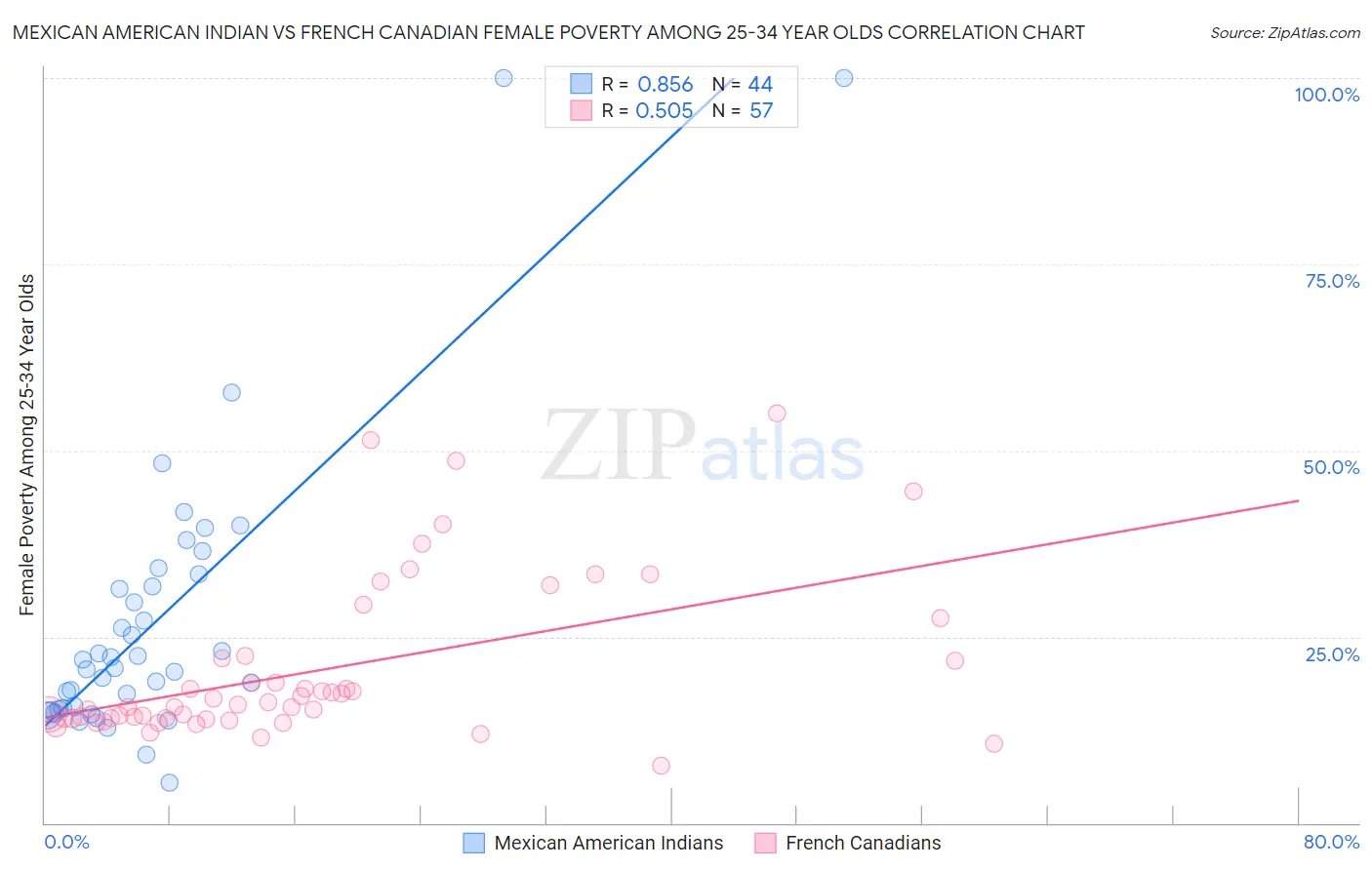 Mexican American Indian vs French Canadian Female Poverty Among 25-34 Year Olds