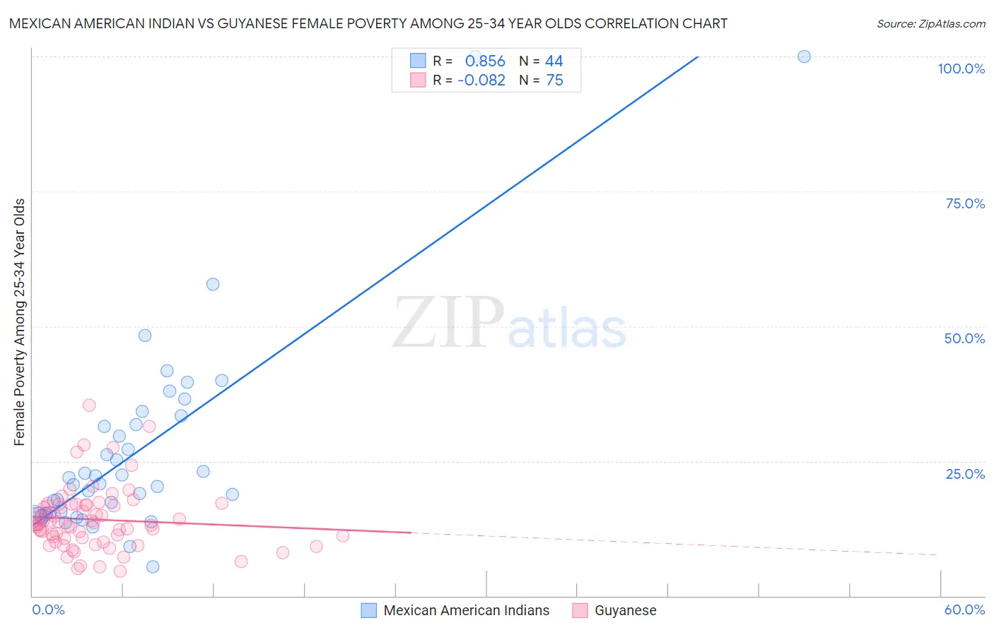 Mexican American Indian vs Guyanese Female Poverty Among 25-34 Year Olds