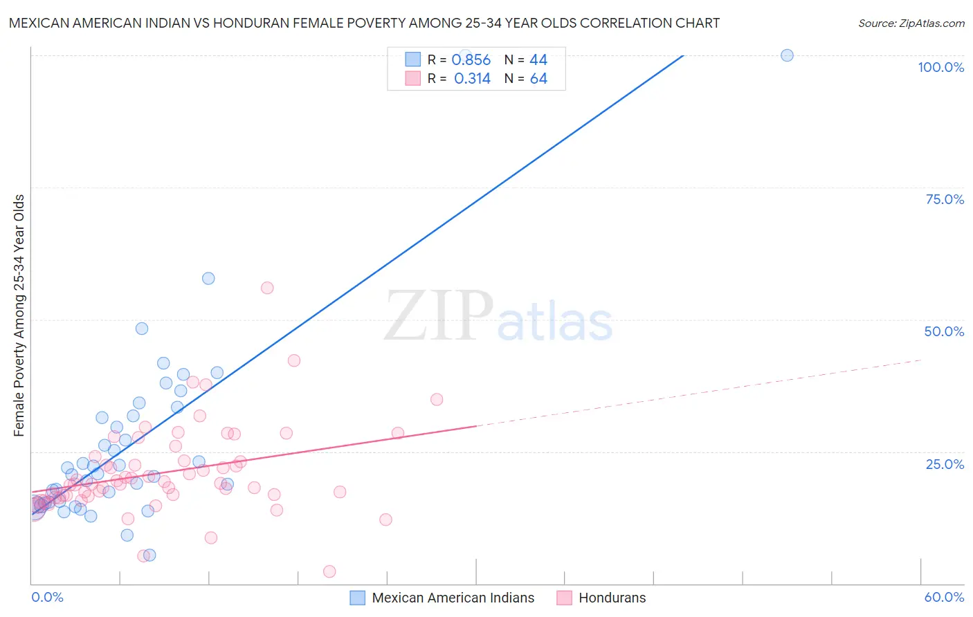 Mexican American Indian vs Honduran Female Poverty Among 25-34 Year Olds