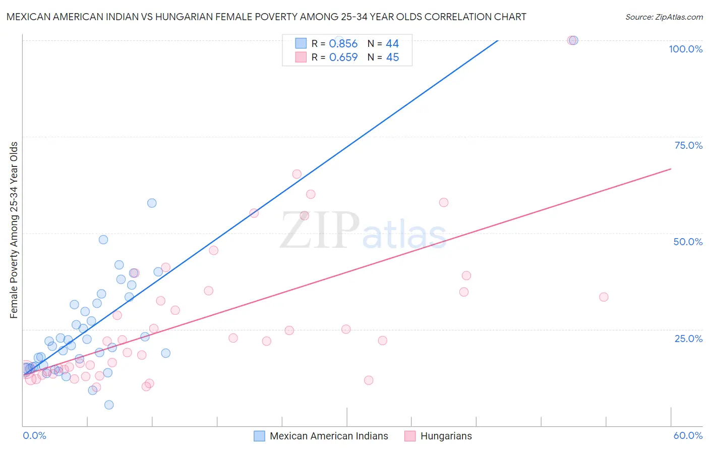 Mexican American Indian vs Hungarian Female Poverty Among 25-34 Year Olds
