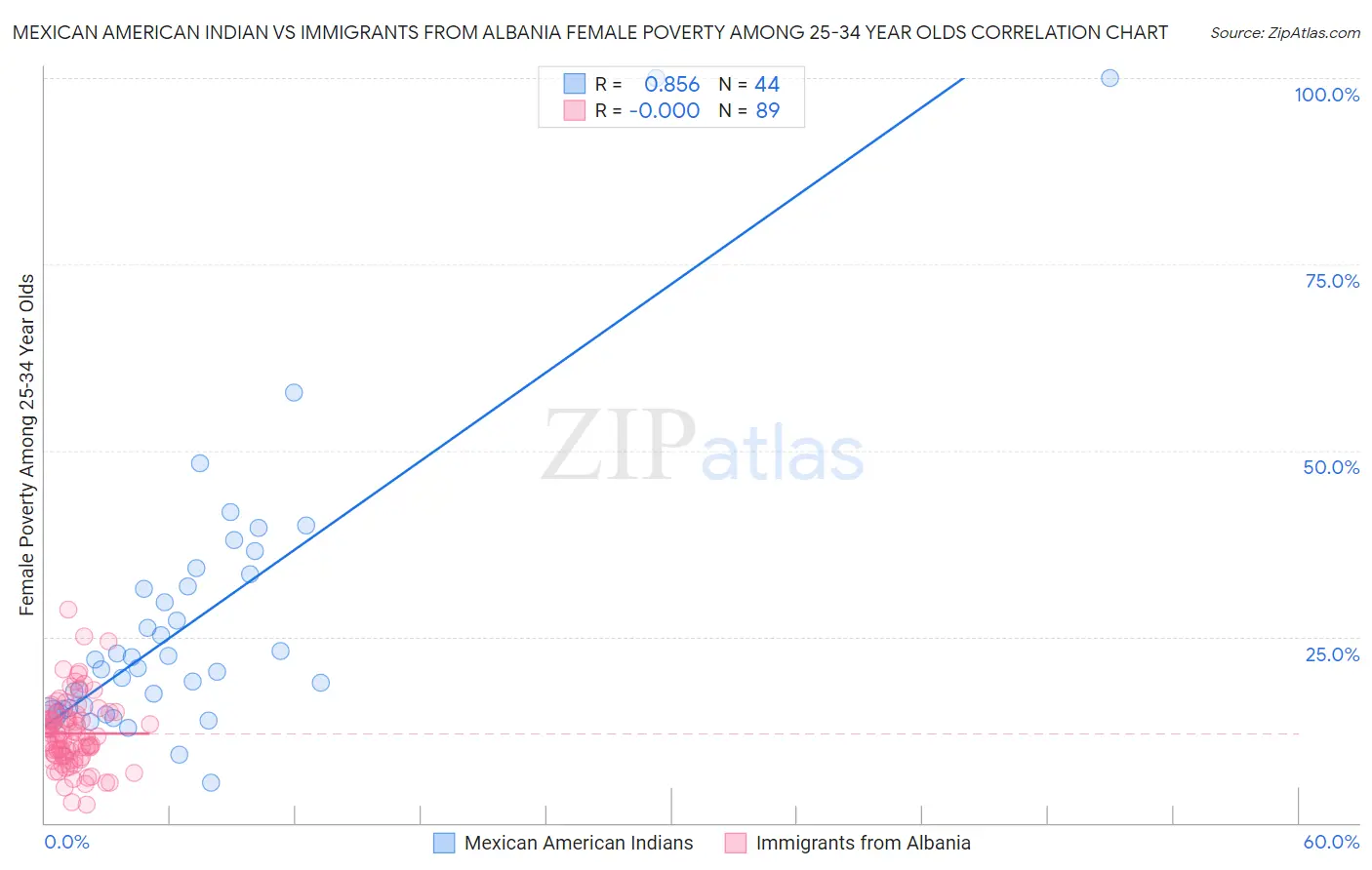 Mexican American Indian vs Immigrants from Albania Female Poverty Among 25-34 Year Olds
