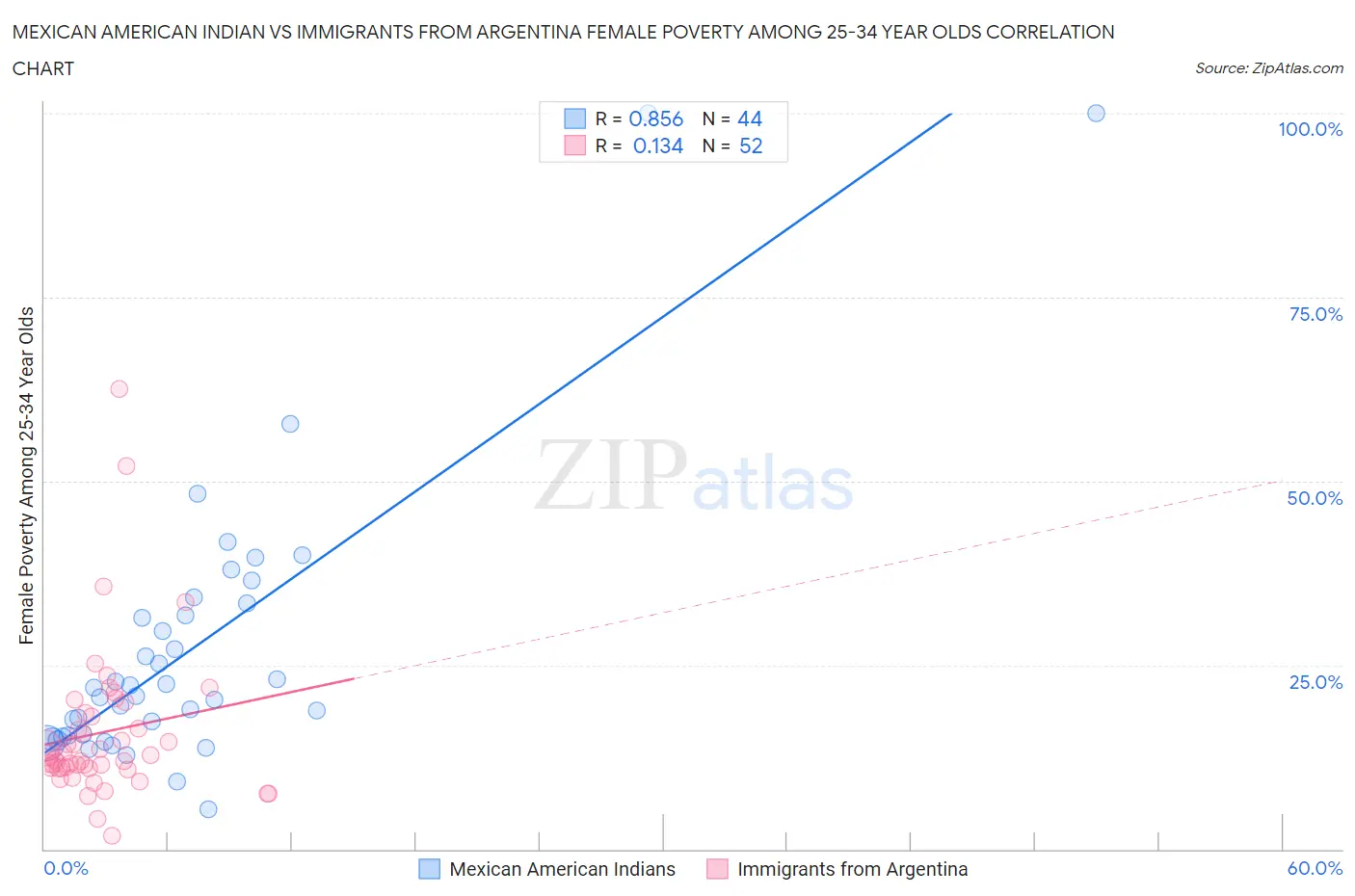 Mexican American Indian vs Immigrants from Argentina Female Poverty Among 25-34 Year Olds