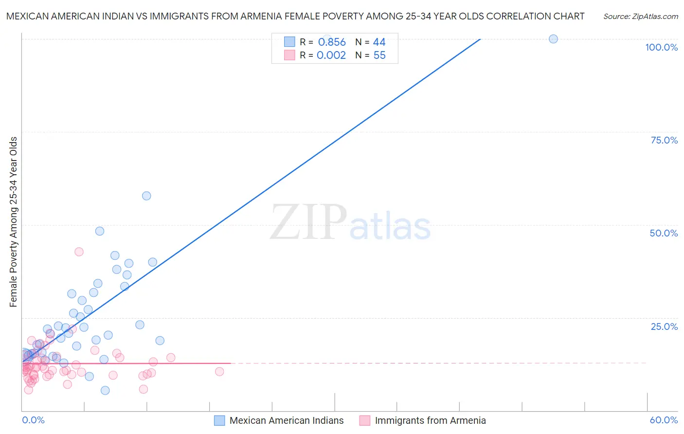 Mexican American Indian vs Immigrants from Armenia Female Poverty Among 25-34 Year Olds