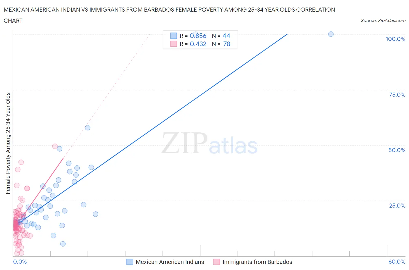 Mexican American Indian vs Immigrants from Barbados Female Poverty Among 25-34 Year Olds