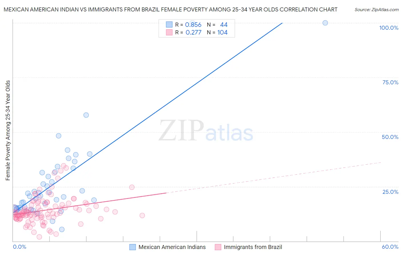Mexican American Indian vs Immigrants from Brazil Female Poverty Among 25-34 Year Olds