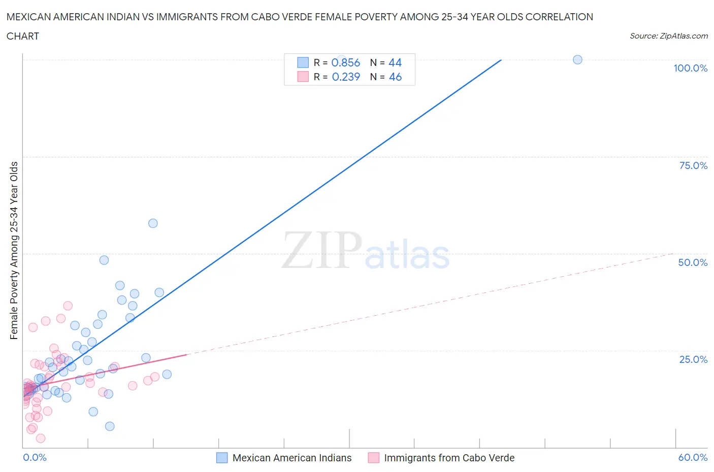 Mexican American Indian vs Immigrants from Cabo Verde Female Poverty Among 25-34 Year Olds