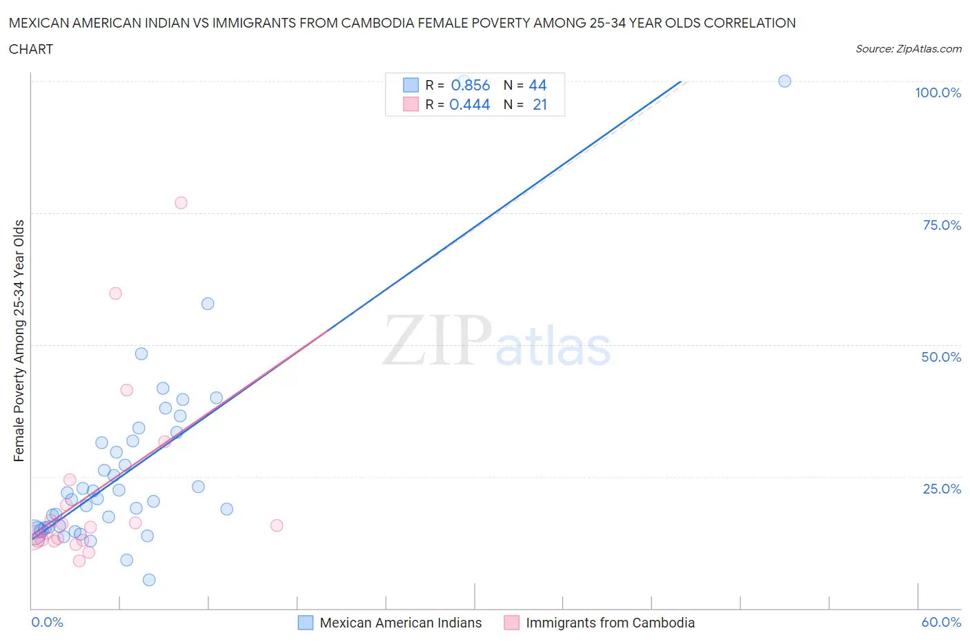 Mexican American Indian vs Immigrants from Cambodia Female Poverty Among 25-34 Year Olds