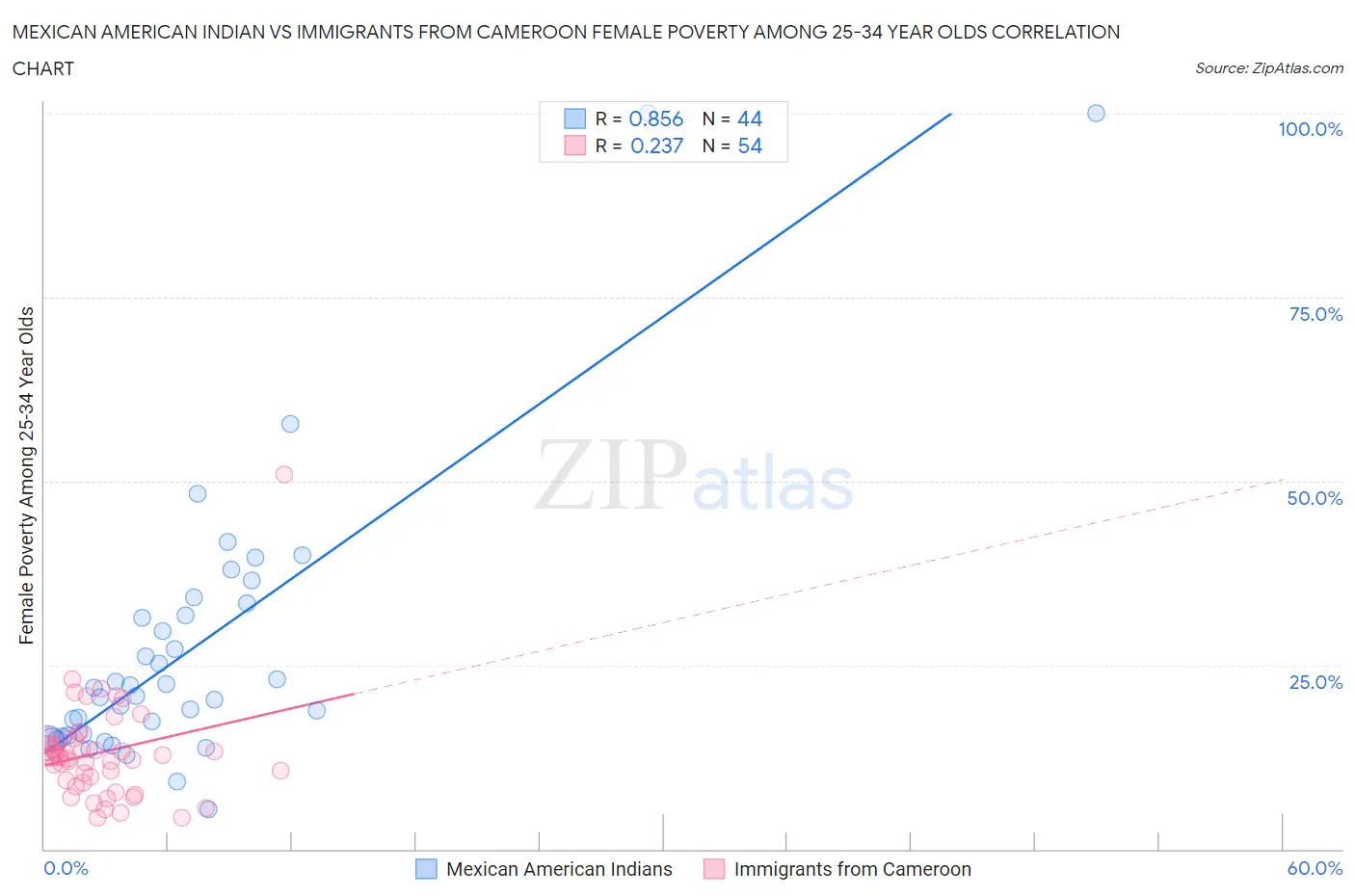 Mexican American Indian vs Immigrants from Cameroon Female Poverty Among 25-34 Year Olds