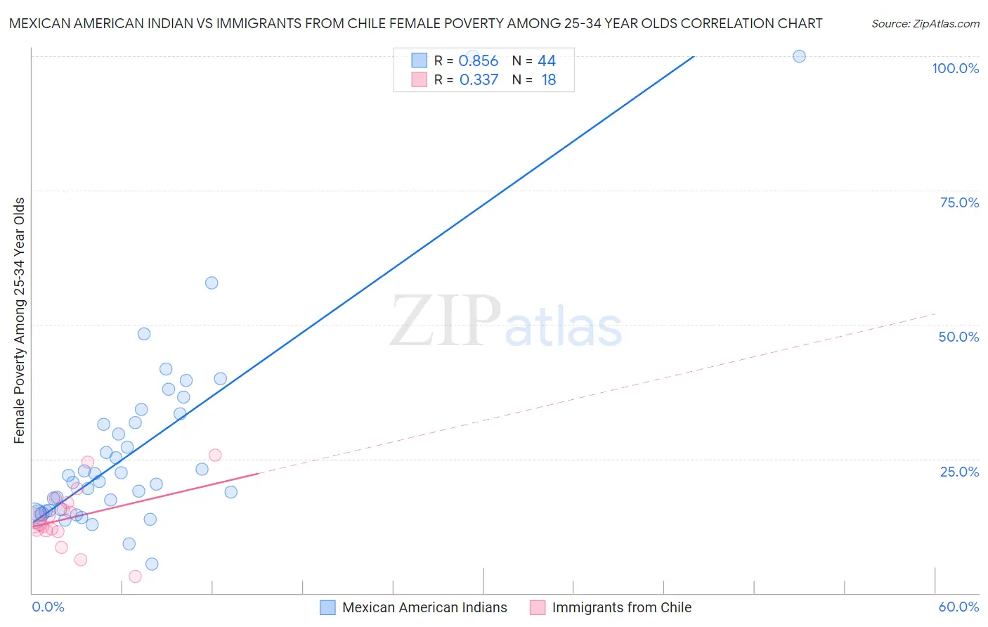 Mexican American Indian vs Immigrants from Chile Female Poverty Among 25-34 Year Olds