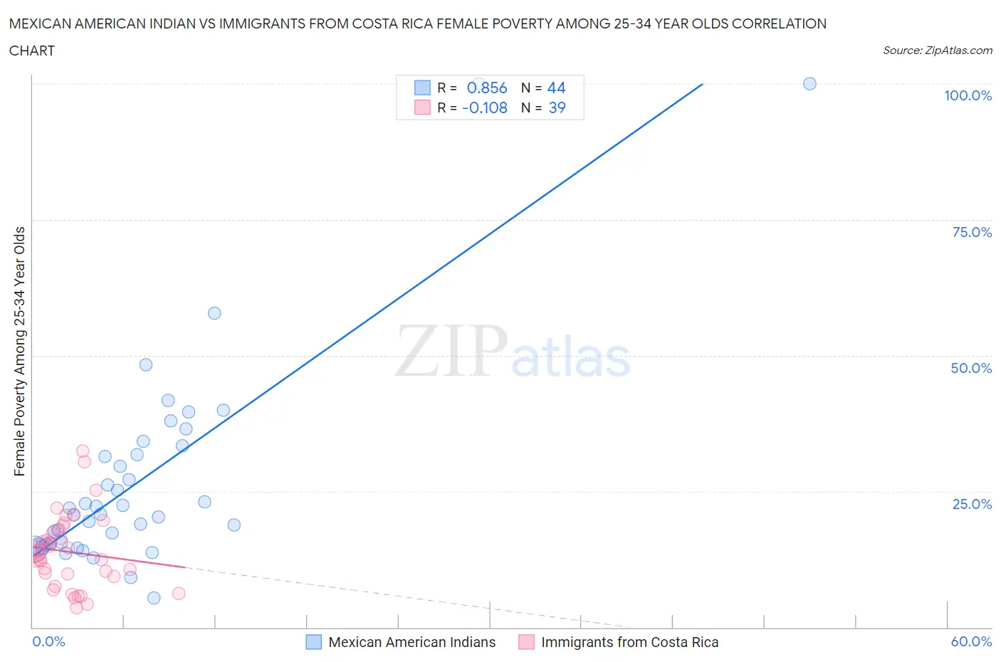 Mexican American Indian vs Immigrants from Costa Rica Female Poverty Among 25-34 Year Olds