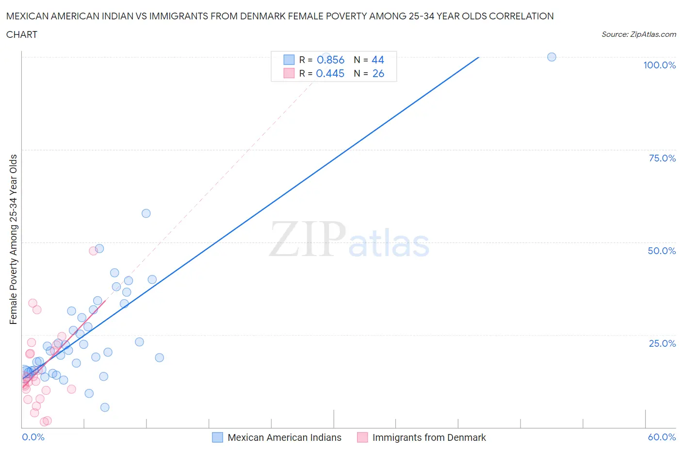 Mexican American Indian vs Immigrants from Denmark Female Poverty Among 25-34 Year Olds