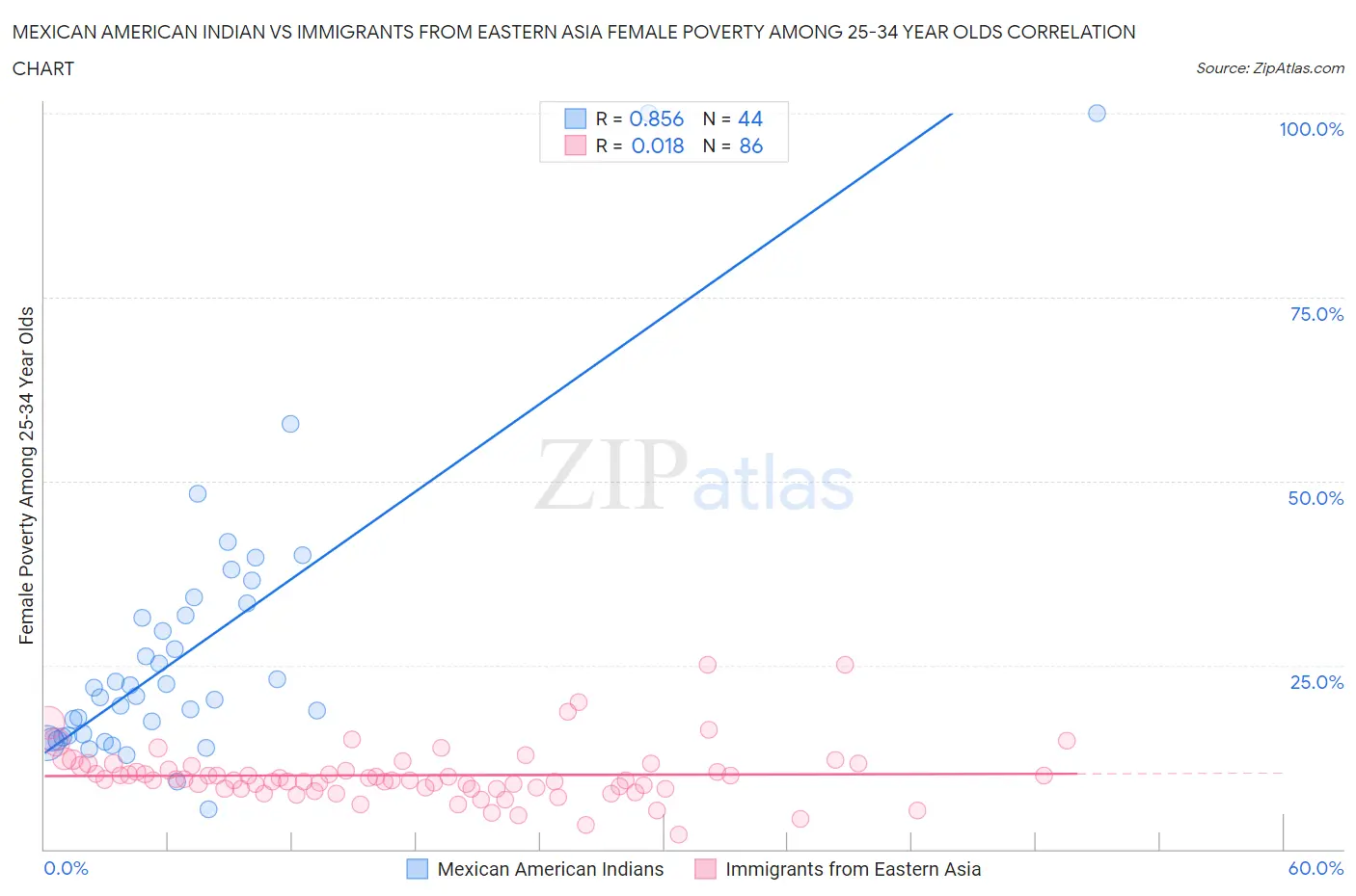 Mexican American Indian vs Immigrants from Eastern Asia Female Poverty Among 25-34 Year Olds