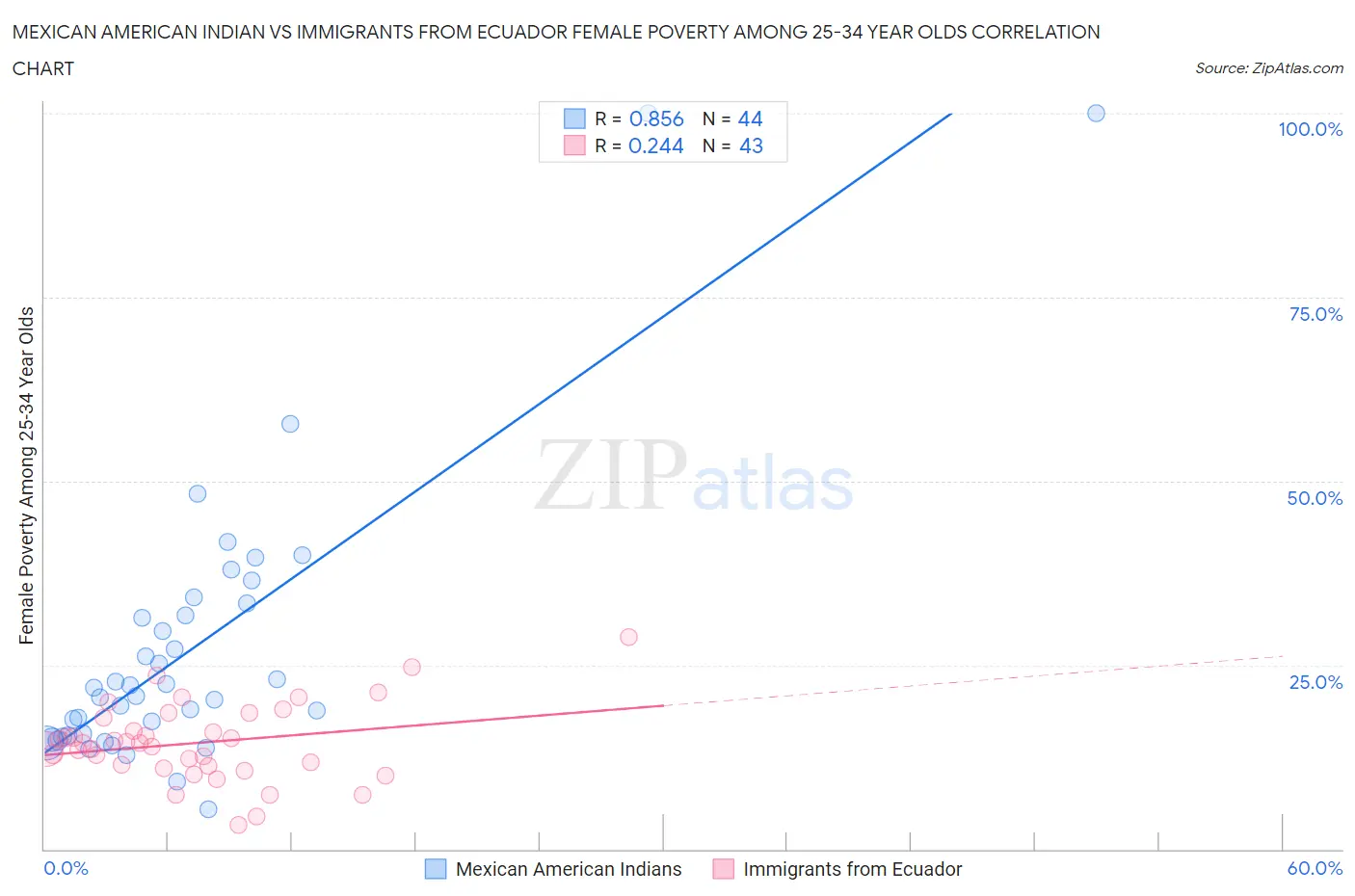Mexican American Indian vs Immigrants from Ecuador Female Poverty Among 25-34 Year Olds