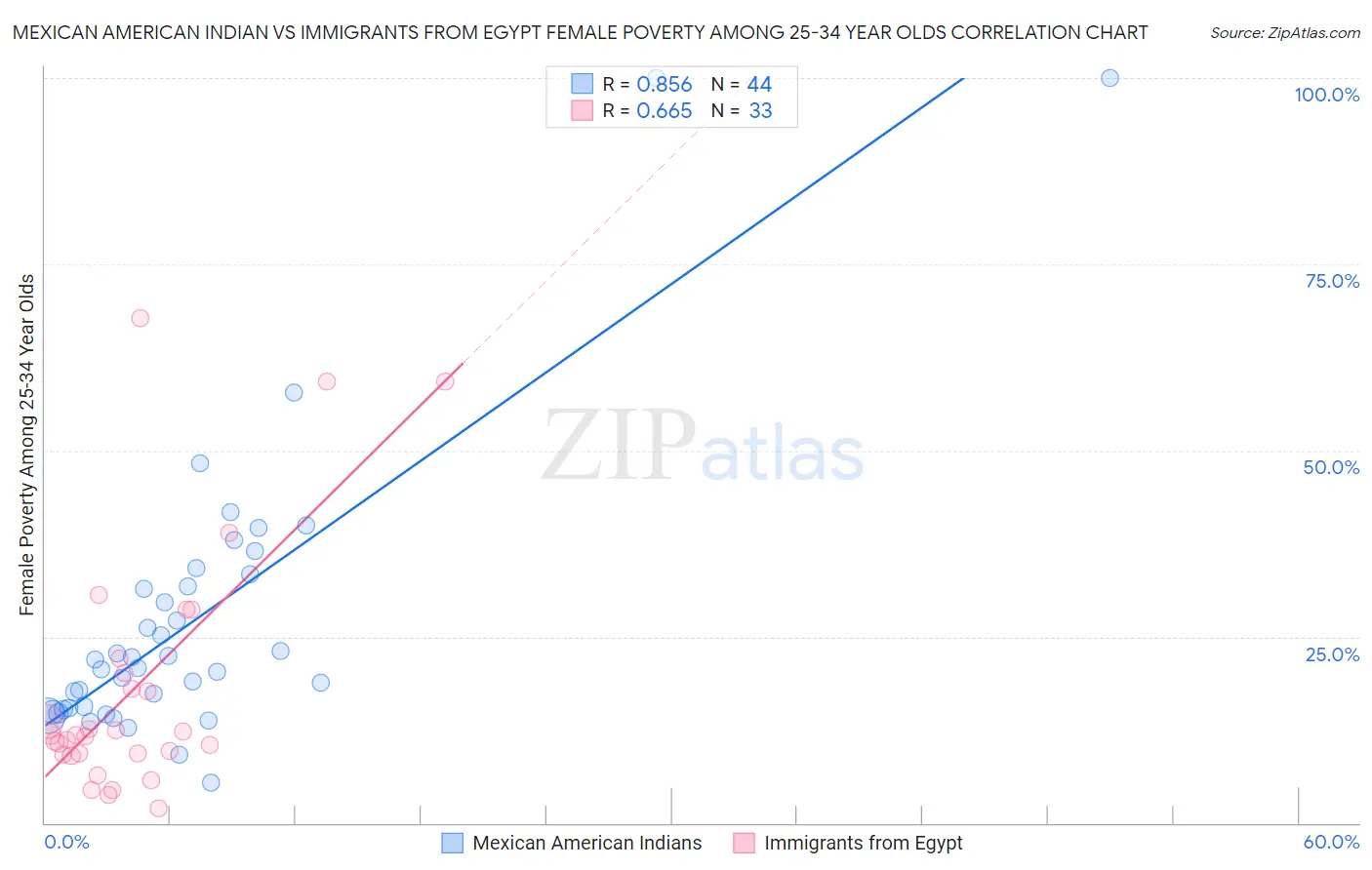 Mexican American Indian vs Immigrants from Egypt Female Poverty Among 25-34 Year Olds