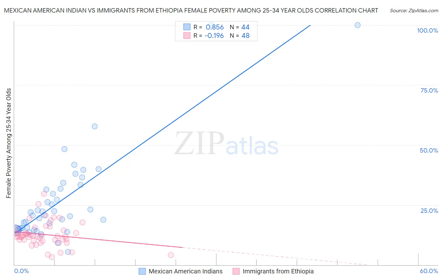 Mexican American Indian vs Immigrants from Ethiopia Female Poverty Among 25-34 Year Olds