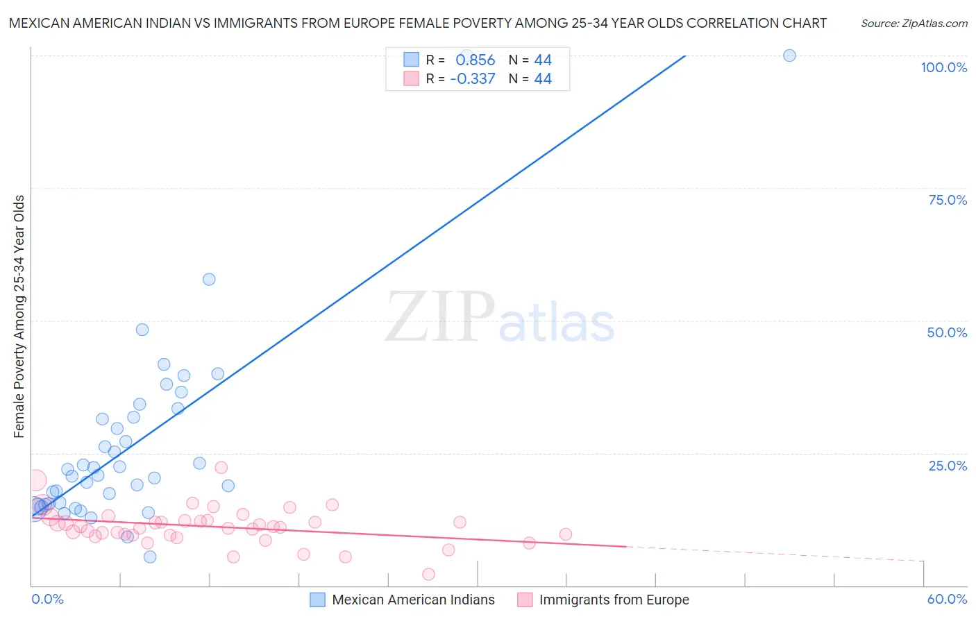 Mexican American Indian vs Immigrants from Europe Female Poverty Among 25-34 Year Olds