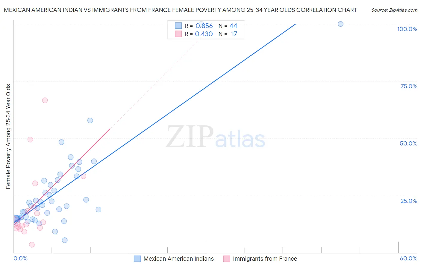 Mexican American Indian vs Immigrants from France Female Poverty Among 25-34 Year Olds