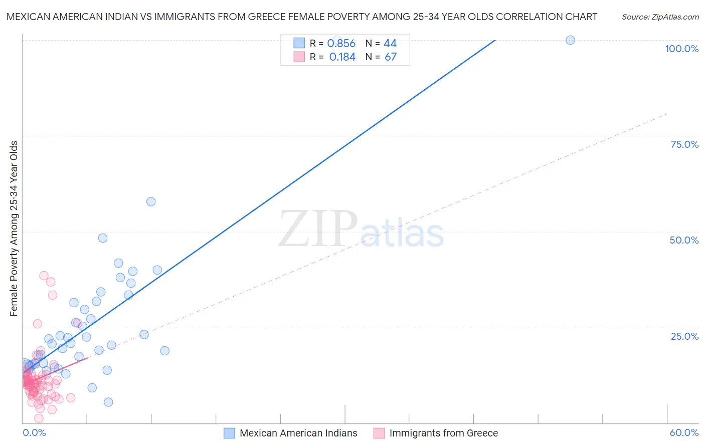 Mexican American Indian vs Immigrants from Greece Female Poverty Among 25-34 Year Olds