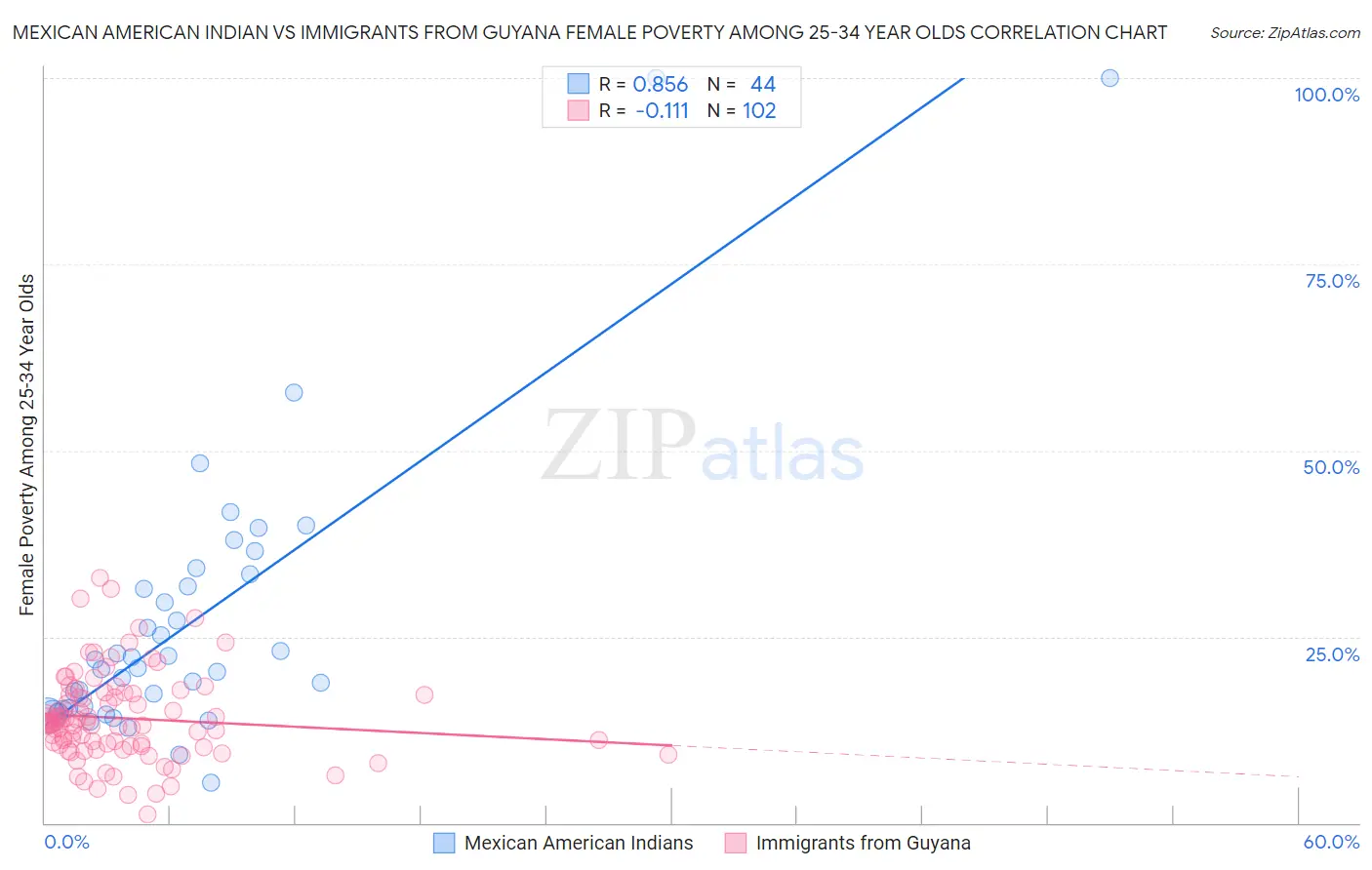 Mexican American Indian vs Immigrants from Guyana Female Poverty Among 25-34 Year Olds
